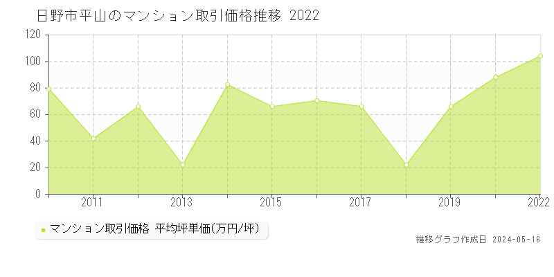 日野市平山のマンション取引価格推移グラフ 