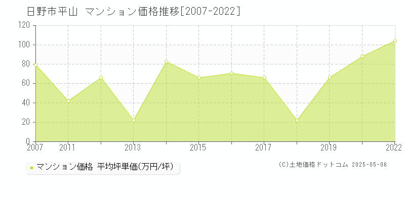 平山(日野市)のマンション価格推移グラフ(坪単価)[2007-2022年]