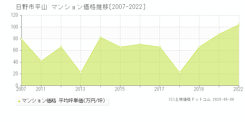 日野市平山のマンション取引価格推移グラフ 