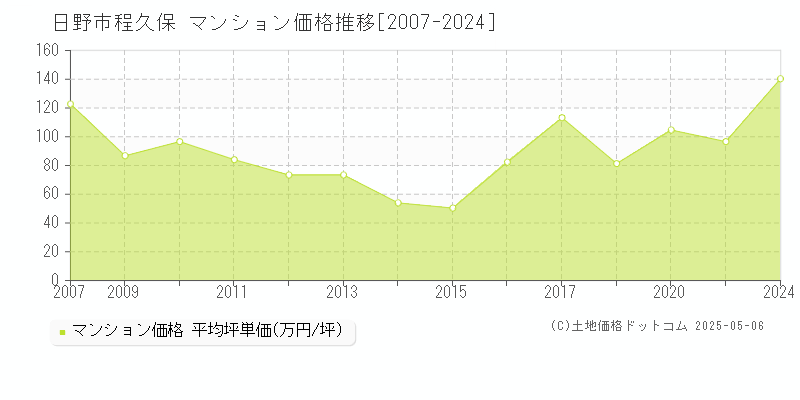 程久保(日野市)のマンション価格推移グラフ(坪単価)[2007-2024年]