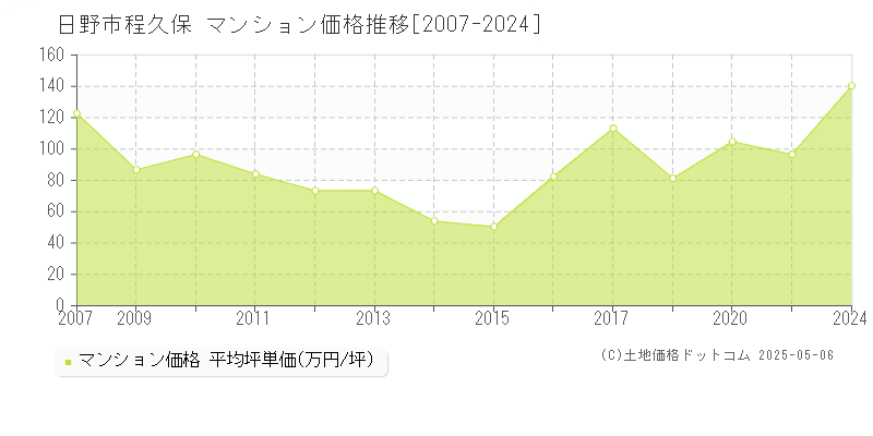 日野市程久保のマンション価格推移グラフ 