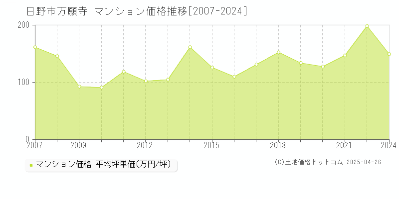 日野市万願寺のマンション取引価格推移グラフ 