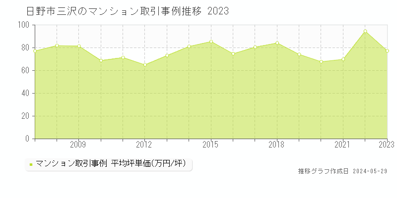 日野市三沢のマンション取引事例推移グラフ 