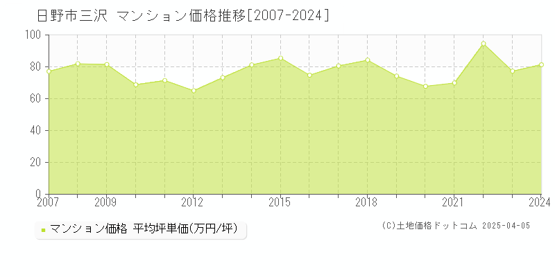 日野市三沢のマンション価格推移グラフ 