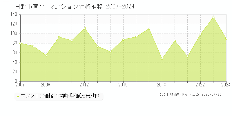 日野市南平のマンション価格推移グラフ 