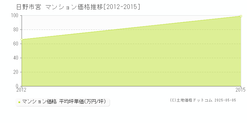 宮(日野市)のマンション価格推移グラフ(坪単価)[2012-2015年]