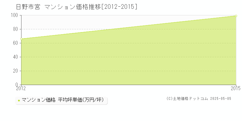 日野市宮のマンション価格推移グラフ 