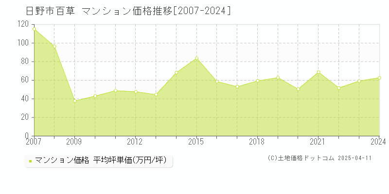 日野市百草のマンション価格推移グラフ 