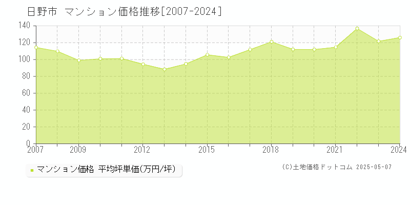 日野市(東京都)のマンション価格推移グラフ(坪単価)[2007-2024年]