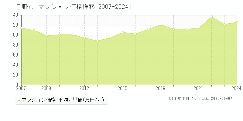 日野市のマンション価格推移グラフ 