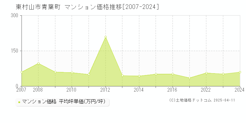 東村山市青葉町のマンション価格推移グラフ 