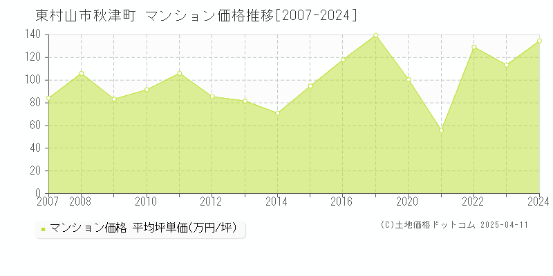 東村山市秋津町のマンション価格推移グラフ 