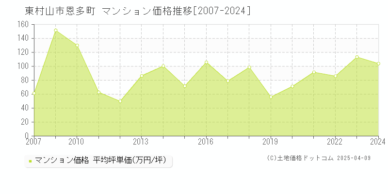 東村山市恩多町のマンション価格推移グラフ 