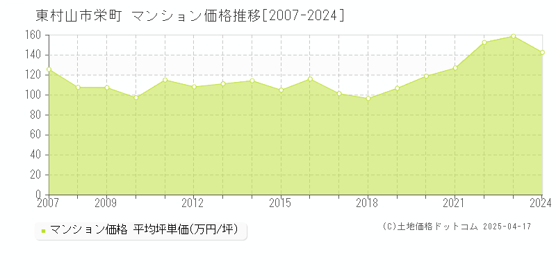 東村山市栄町のマンション取引価格推移グラフ 