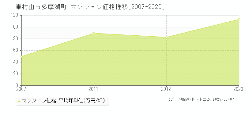 多摩湖町(東村山市)のマンション価格推移グラフ(坪単価)[2007-2020年]
