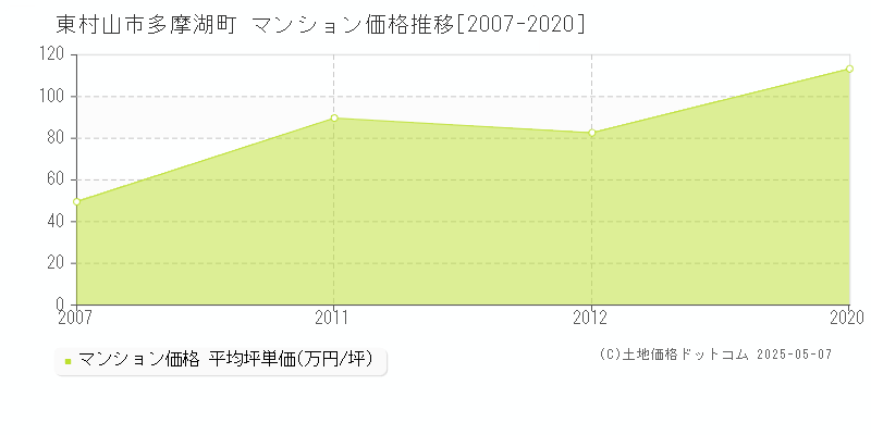 東村山市多摩湖町のマンション価格推移グラフ 