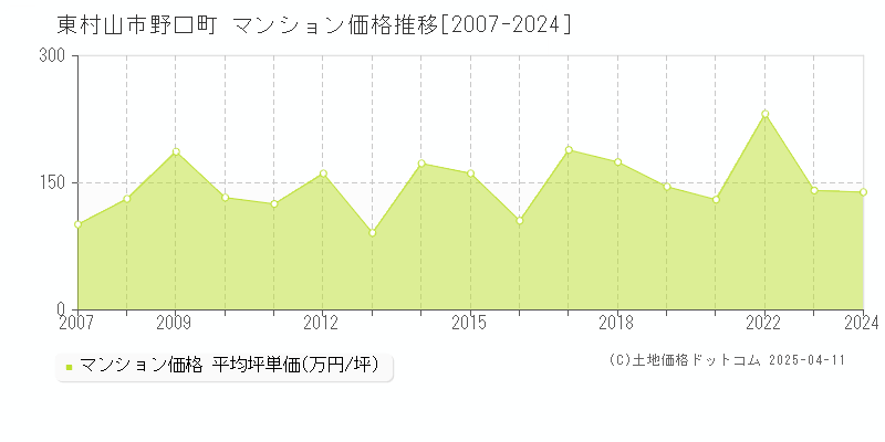 東村山市野口町のマンション価格推移グラフ 