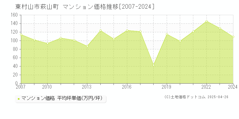 東村山市萩山町のマンション価格推移グラフ 