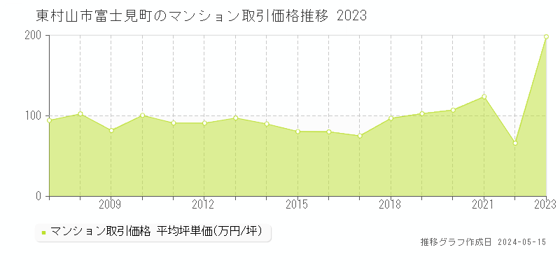 東村山市富士見町のマンション取引事例推移グラフ 