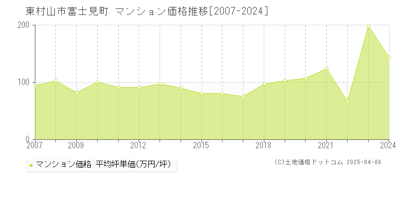 東村山市富士見町のマンション価格推移グラフ 