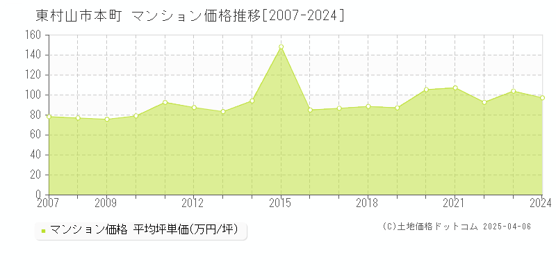 東村山市本町のマンション価格推移グラフ 