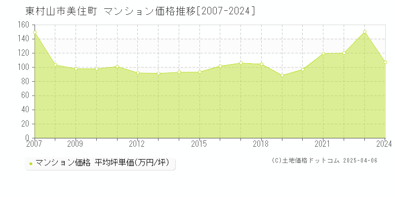 東村山市美住町のマンション価格推移グラフ 