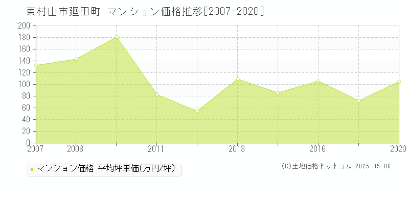 廻田町(東村山市)のマンション価格推移グラフ(坪単価)[2007-2020年]