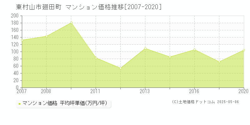 東村山市廻田町のマンション価格推移グラフ 