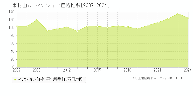 東村山市(東京都)のマンション価格推移グラフ(坪単価)[2007-2024年]
