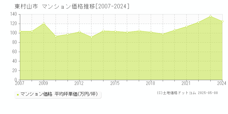 東村山市のマンション価格推移グラフ 