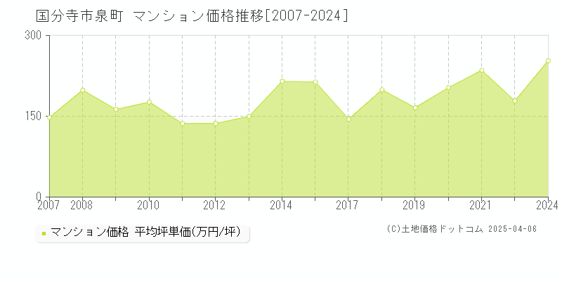 国分寺市泉町のマンション価格推移グラフ 