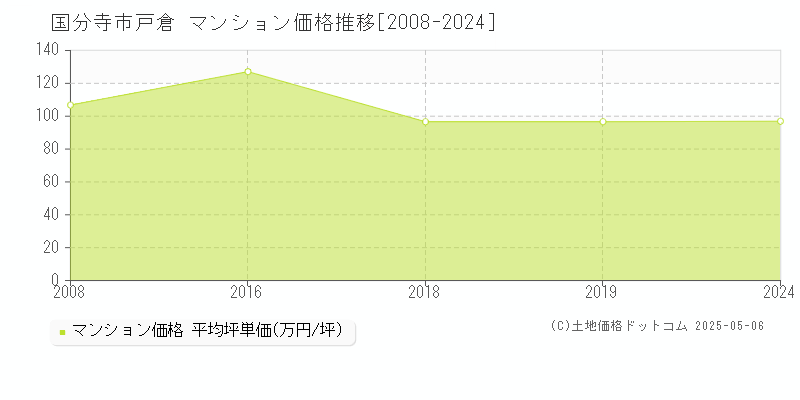 戸倉(国分寺市)のマンション価格推移グラフ(坪単価)[2008-2024年]