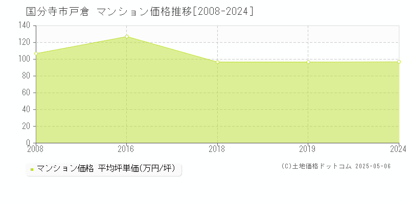 国分寺市戸倉のマンション取引事例推移グラフ 