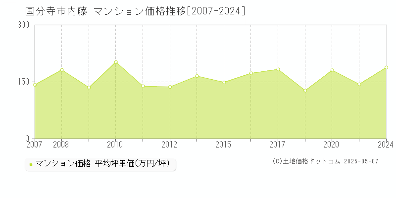 内藤(国分寺市)のマンション価格推移グラフ(坪単価)[2007-2024年]