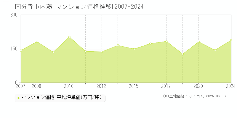 国分寺市内藤のマンション価格推移グラフ 