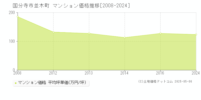 並木町(国分寺市)のマンション価格推移グラフ(坪単価)[2008-2024年]