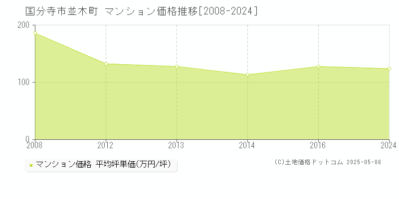 国分寺市並木町のマンション価格推移グラフ 