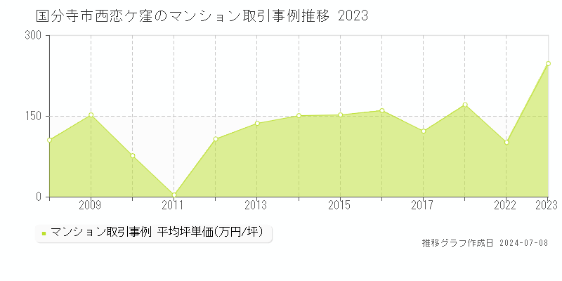 国分寺市西恋ケ窪のマンション価格推移グラフ 