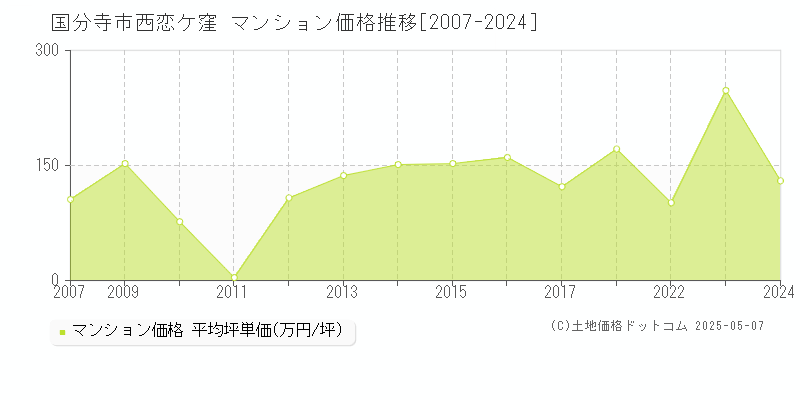 西恋ケ窪(国分寺市)のマンション価格推移グラフ(坪単価)[2007-2024年]