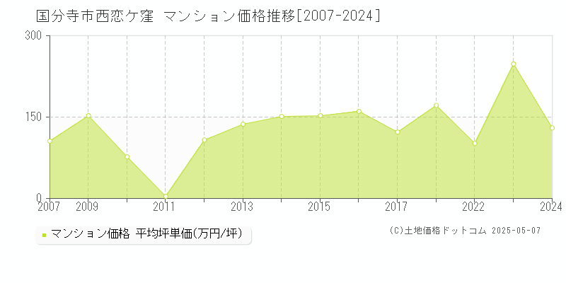 国分寺市西恋ケ窪のマンション価格推移グラフ 