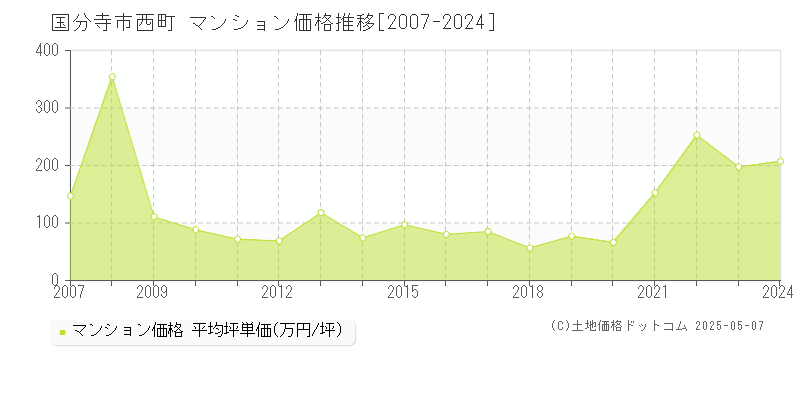 西町(国分寺市)のマンション価格推移グラフ(坪単価)[2007-2024年]