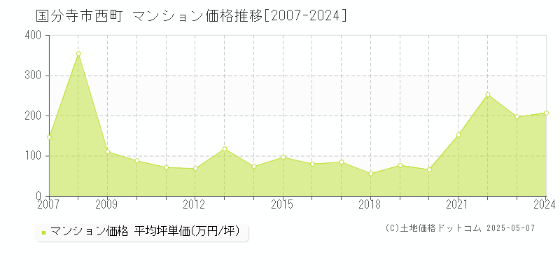 国分寺市西町のマンション価格推移グラフ 