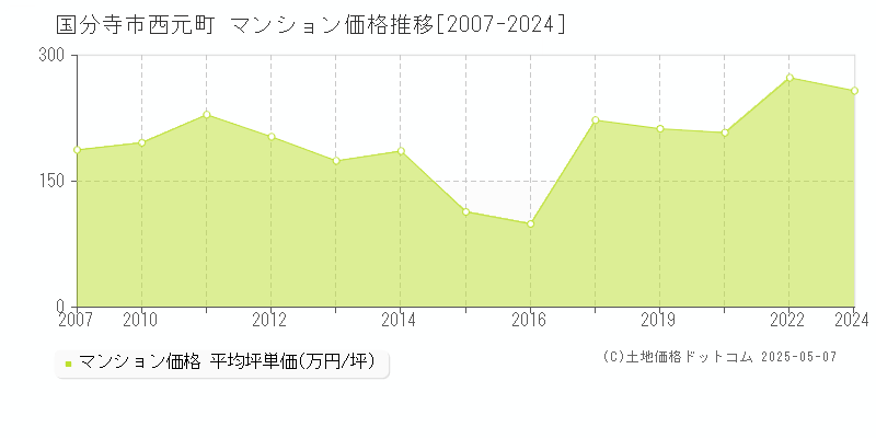 西元町(国分寺市)のマンション価格推移グラフ(坪単価)[2007-2024年]