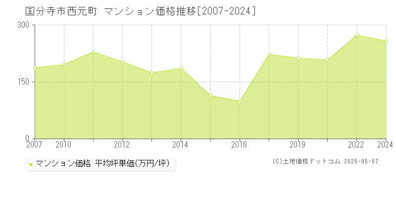 国分寺市西元町のマンション価格推移グラフ 