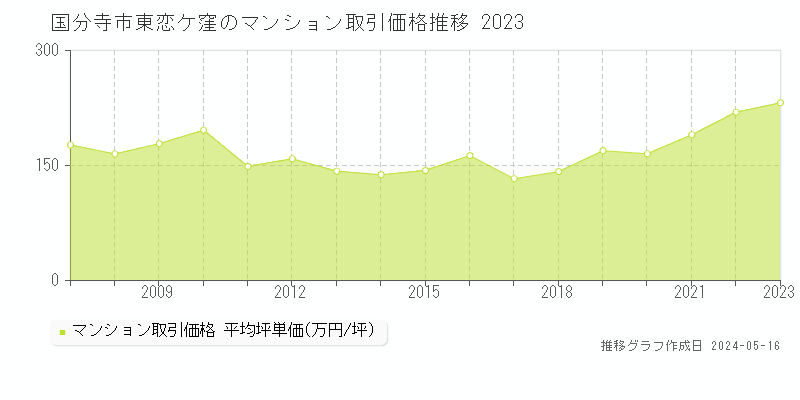 国分寺市東恋ケ窪のマンション価格推移グラフ 