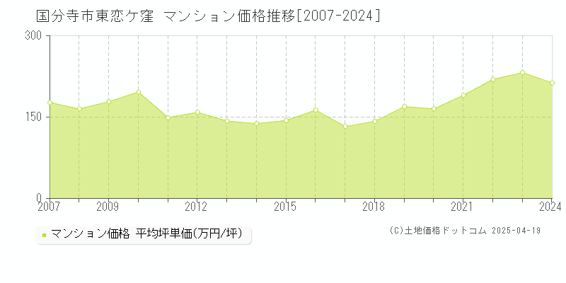 国分寺市東恋ケ窪のマンション価格推移グラフ 