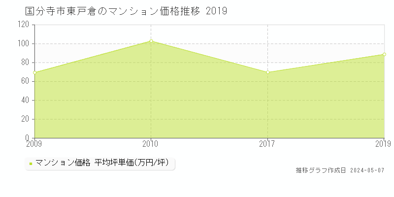 国分寺市東戸倉のマンション取引事例推移グラフ 