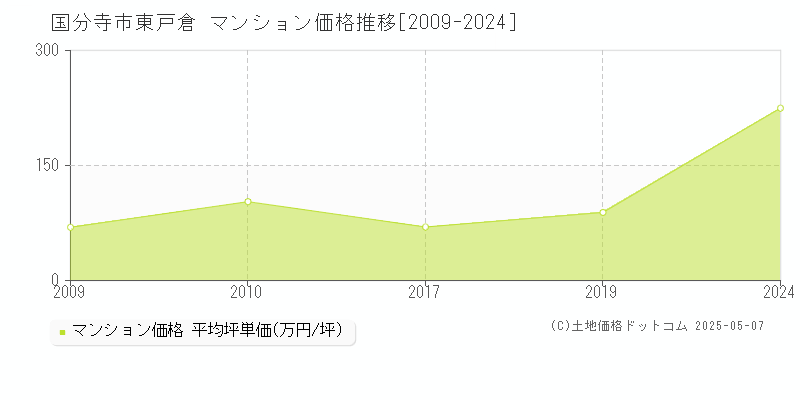 東戸倉(国分寺市)のマンション価格推移グラフ(坪単価)[2009-2024年]