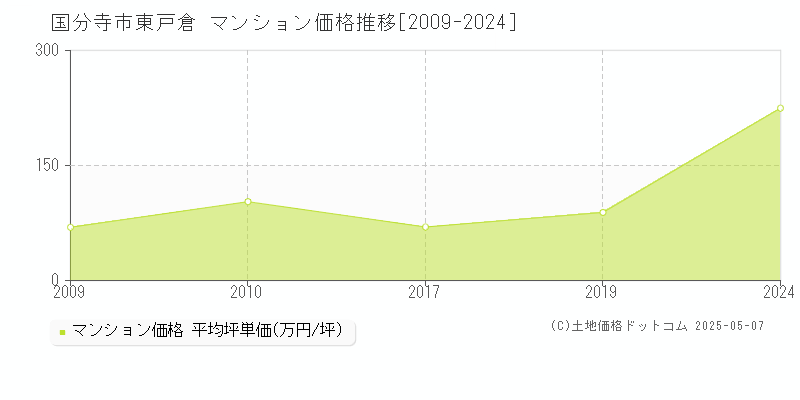 国分寺市東戸倉のマンション価格推移グラフ 