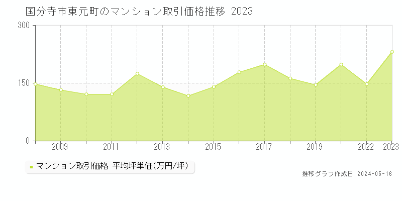 国分寺市東元町のマンション価格推移グラフ 